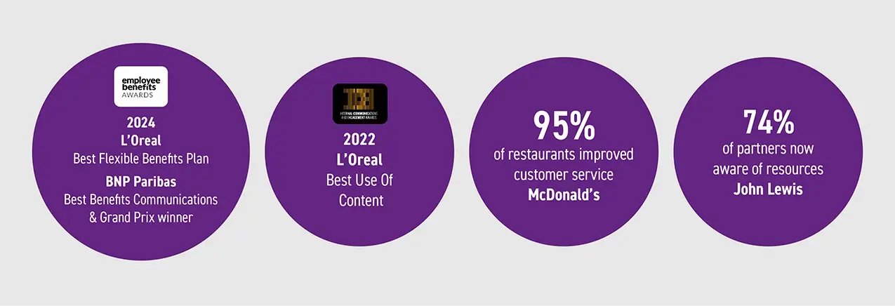 Awards won for employee Benefits and Wellbeing campaigns